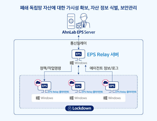 안랩, 폐쇄망 OT 환경 보안 관리 'EPS 릴레이' 출시