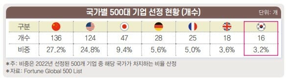 글로벌 500대 기업 중 韓 기업 16개 불과