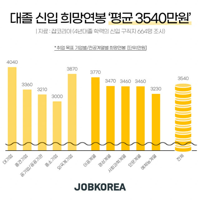 올해 대졸 구직자 희망연봉 평균 '3540만원' - 지디넷코리아
