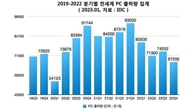 2019-2022 분기별 완제 PC 출하량 집계. (자료=IDC)
