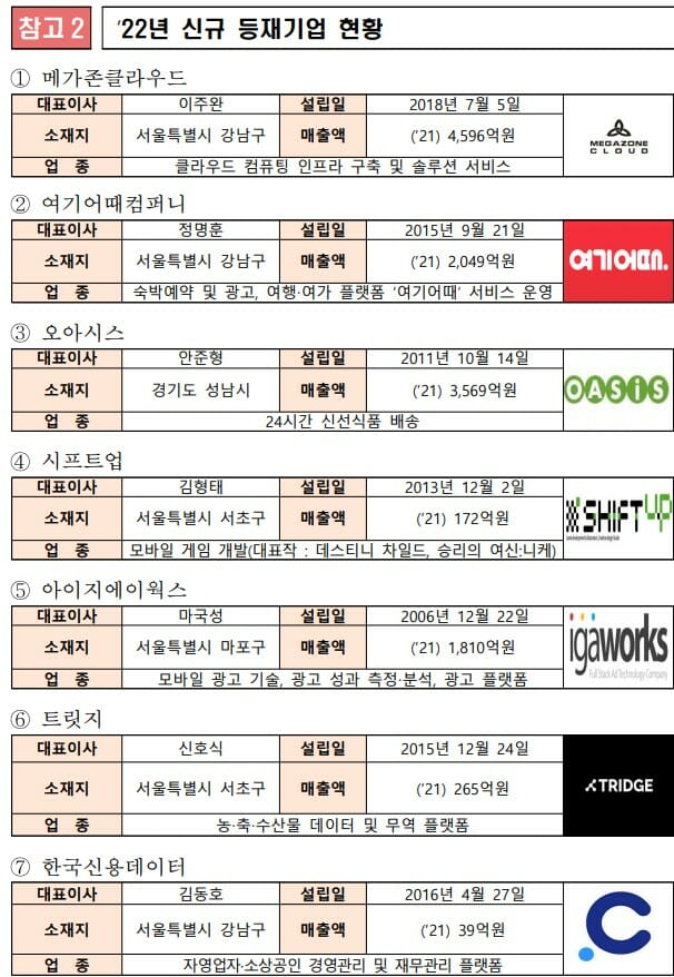 국내 유니콘 22곳··메가존, 클라우드 분야 첫 탄생 - 지디넷코리아