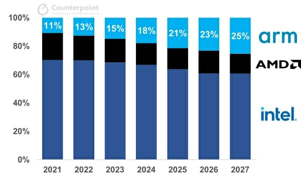 2021-2027 세계 노트북 시장 프로세서 점유율 전망. (자료=카운터포인트리서치)