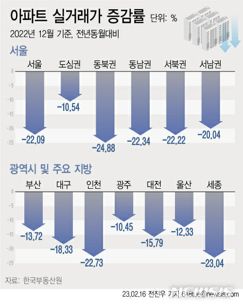 작년 서울 아파트 값 '역대 최대' 폭락…22% 떨어져