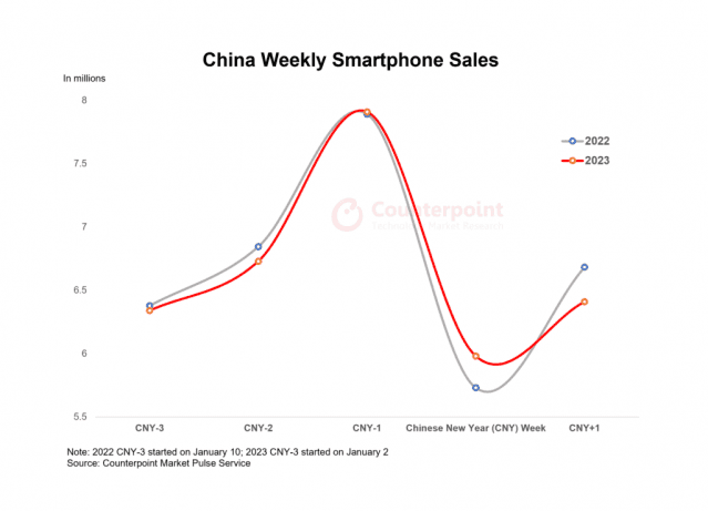 중국 스마트폰 주간 판매 추이 (사진=카운터포인트리서치)