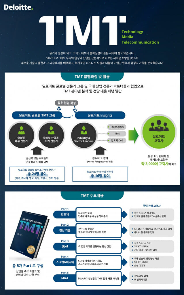 한국 딜로이트, ‘첨단기술·미디어·통신산업 2023’ 발간