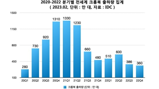 2020-2022 전세계 분기별 크롬북 출하량. (자료=IDC)