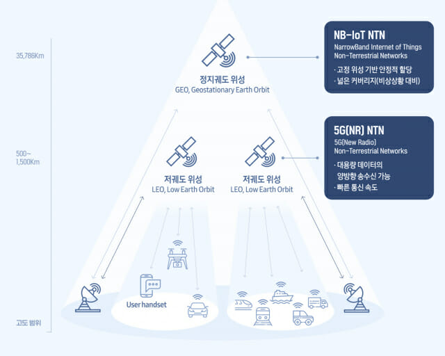 5GㆍNB-IoT 기반 위성통신 (인포그래픽=삼성전자)