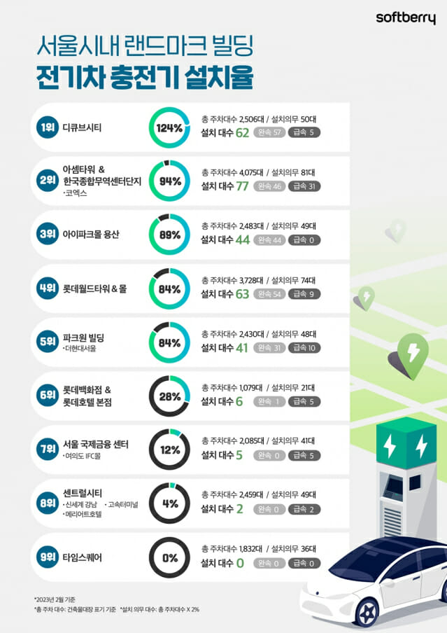 서울 랜드마크 빌딩 9곳 전기차 충전기 설치율 58%…영등포 타임스퀘어 '0'