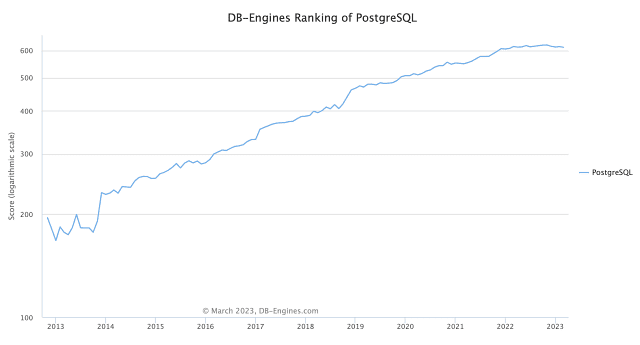 포스트그레SQL 성장 그래프(자료: DB엔진)