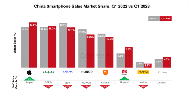 2023년 1분기 업체별 중국 스마트폰 판매 점유율 (자료=카운터포인터리서치)