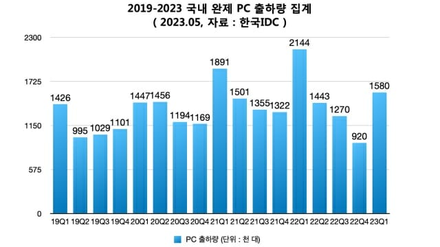 2019-2023 분기별 국내 완제PC 출하량. (자료=한국IDC)