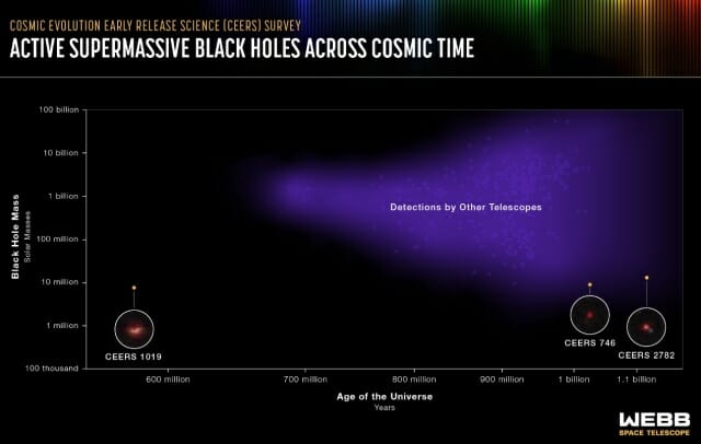 이번 조사로 발견된 블랙홀 3개 가장 멀리 떨어져 있는 활동성 초대질량 블랙홀 CEERS 1019과 빅뱅 이후 10억 년 후에 존재했던 CEERS 746, 11억 년 후 CEERS 2782을 표현한 그래프(사진= NASA, ESA, CSA, Leah Hustak(STScI). 과학: Steve Finkelstein(UT Austin))