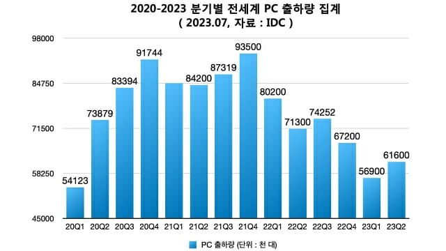 2020-2023 분기별 세계 완제PC 출하량 집계. (자료=IDC)