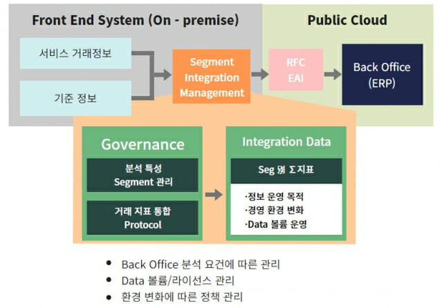 (그림3) 세그멘테이션 관리로 데이터 통합 수행
