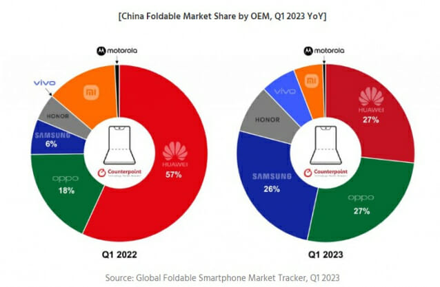 OEM별 중국 폴더블폰 시장 점유율 (자료=카운터포인트리서치)