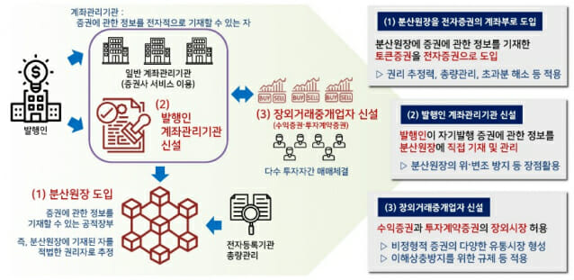 '토큰증권' 법 개정 첫 발…블록체인 분산원장 허용