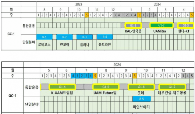 K-UAM 그랜드챌린지 실증 1단계 일정표 (사진=국토교통부)