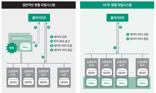 HCSF 병렬파일시스템의 메타데이터 구조