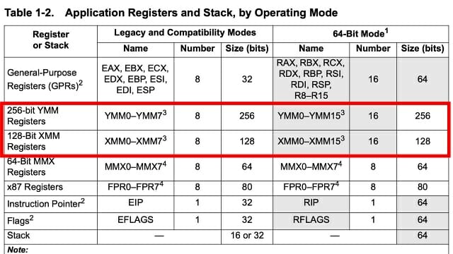 라이젠·에픽 프로세서는 256비트 레지스터, 128비트 레지스터 등을 포함하고 있다. (자료=AMD)