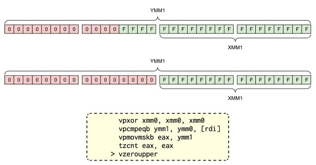 YMM 레지스터 데이터를 지우는 명령어가 일부만 지우는 형태로 구현되었다.