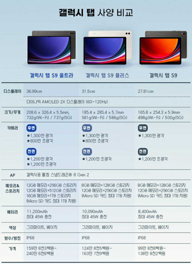 갤럭시탭S9 시리즈 주요 스펙 (사진=지디넷코리아)