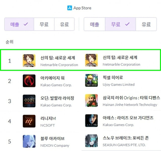 넷마블 '신의 탑', 출시 하루 만에 韓 앱스토어 매출·인기 1위