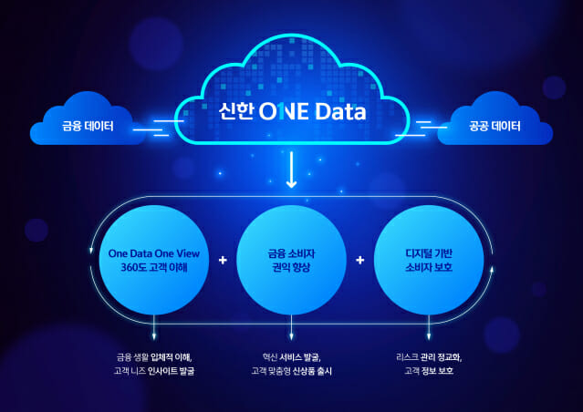 신한금융, 그룹 데이터 플랫폼 '신한 원 데이터' 오픈