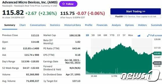 '실적호조' AMD, 이틀 연속 랠리…2.36% 또 상승