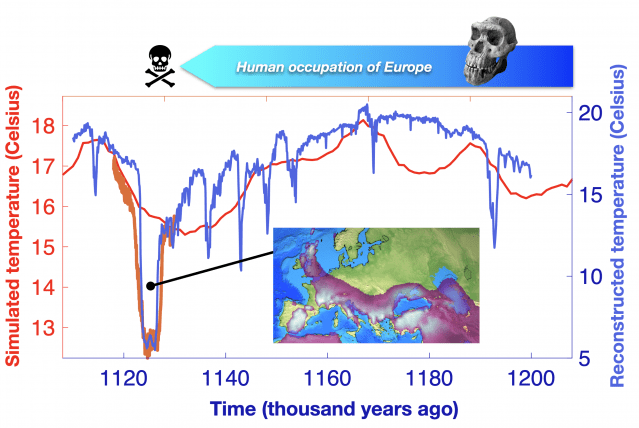 남유럽의 인구 감소에 기여한 112.7만 년 전 북대서양 냉각화 현상. 슈퍼컴퓨터 시뮬레이션을 통해 계산된 수온(빨간 선)과 해양 퇴적물을 통해 재구성한 수온(파란 선). 지도에서 분홍색 음영은 냉각 및 건조화된 기후와 식량 자원의 감소로 인해 호모 에렉투스 서식지 적합성이 크게 감소했던 지역이다. (자료=IBS)