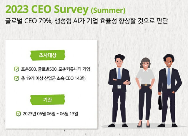 글로벌 CEO 79% 