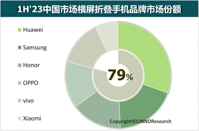 올해 상반기 중국 플립형 폴더블 스마트폰 시장 판매량 점유율 (사진=시노리서치)