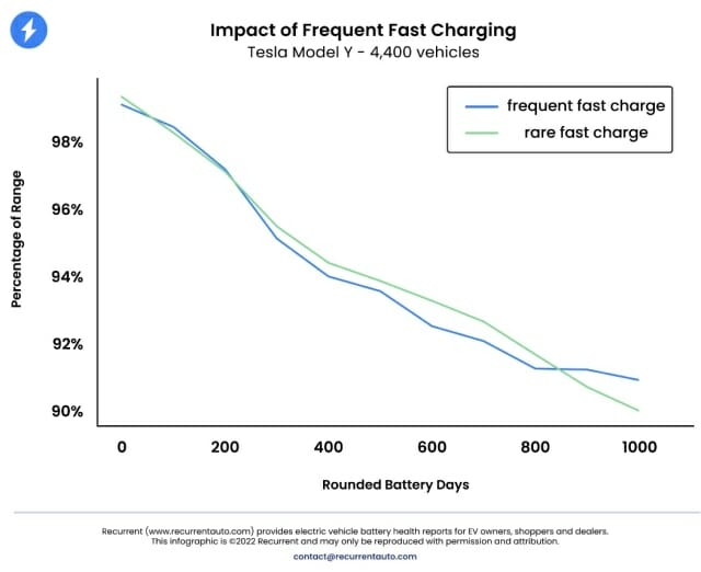테슬라 모델Y의 고속충전 빈도에 따른 배터리 성능 변화 (자료=리커런트)