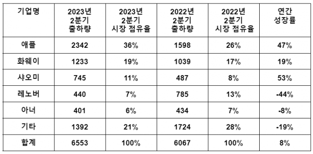 캐널리스 중국 태블릿PC 출하량 점유율 및 성장률 집계. 단위:천대 (사진=캐널리스 데이터)