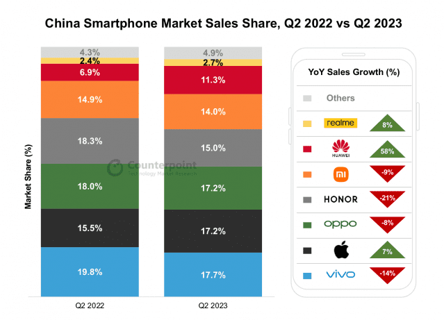 2023년 2분기 중국 스마트폰 시장 점유율 (자료=카운터포인트리서치)