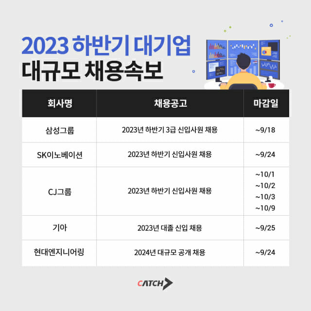삼성·SK·CJ·기아 등  대기업 하반기 채용 시작