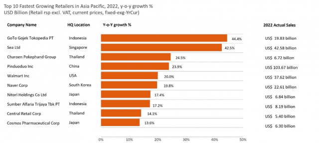 2023 TOP 10 고성장 아시아 유통 기업 순위 및 전년대비 성장률 (*2022년 판매액 기준, 판매세액 제외)
