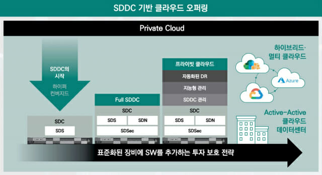 [기고] SDDC 통한 클라우드 및 데이터센터 운영 전략