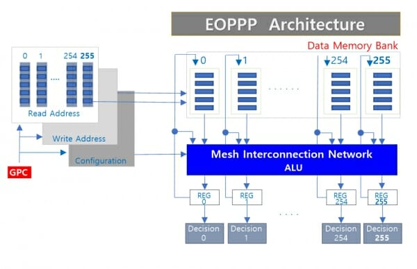 EOPPP 아키텍처를 적용한 CPU 작동 방식(사진=모르미)