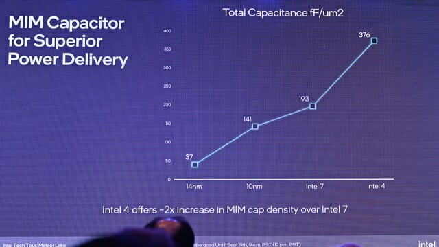 인텔 4 공정에서 슈퍼MIM 캐패시터의 전류량은 2020년 대비 2.5배 이상 늘었다. (사진=지디넷코리아)
