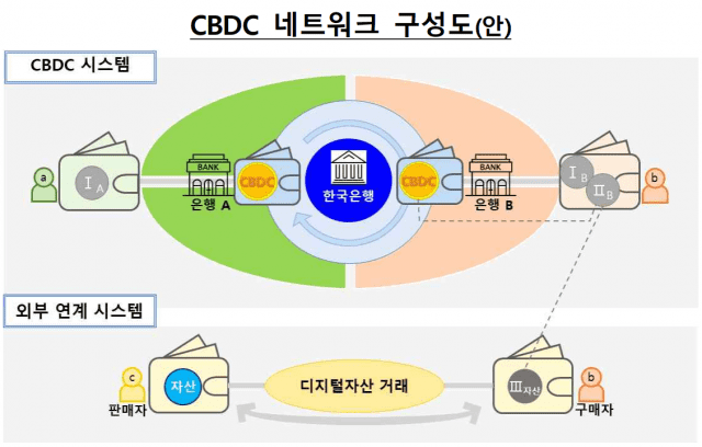 CBDC 네트워크 구성도(출처=한국은행)
