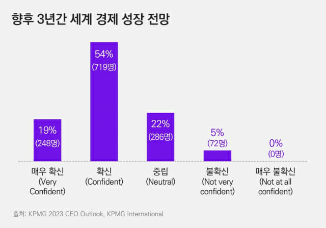 글로벌 CEO 75% 