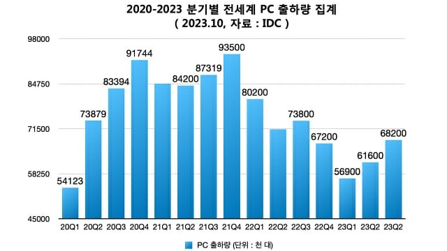 2020-2023 분기별 전세계 PC 출하량 집계 (자료=IDC)