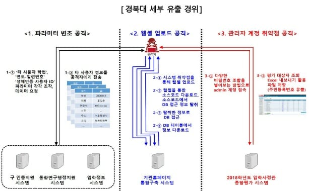 경북대 등 개인정보보호 법규 위반 6개 대학·단체 제재