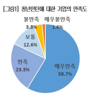 삼성·SK 등 321개 기업, '청년일경험사업' 만족도 82%