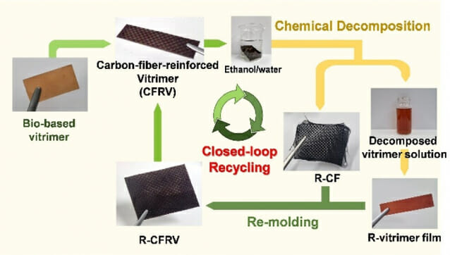 자원순환 재활용 가능한 바이오 복합 소재 연구도식.