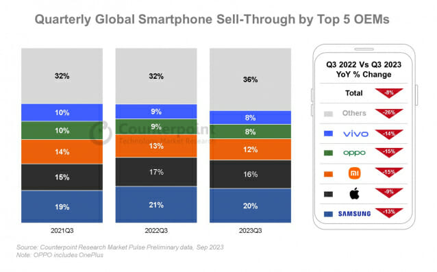 2023년 3분기 글로벌 스마트폰 판매량 (표=카운터포인트)
