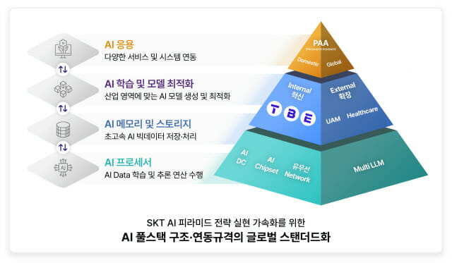 SKT AI 풀스택, 글로벌 표준 최종 승인
