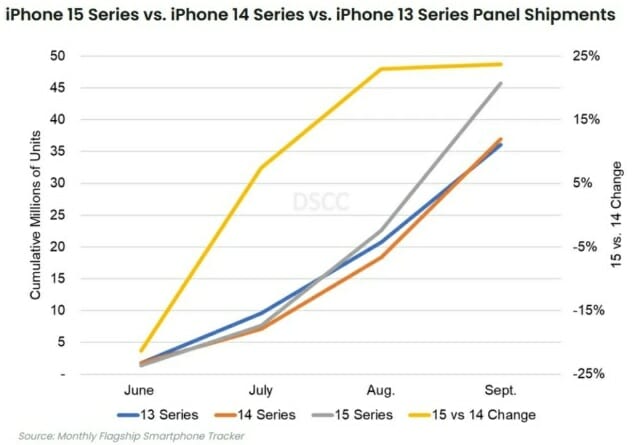 아이폰15 시리즈의 패널 출하량은 같은 기간 아이폰14 시리즈에 비해 24% 증가했다. (자료=DSCC)