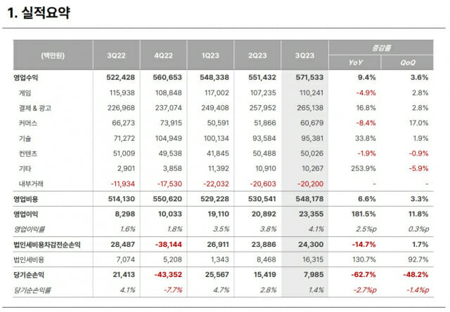 NHN, 3분기 매출 5715억원...영업이익 전년比 181.5% 증가