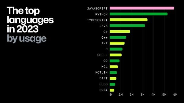 깃허브에서 가장 인기 있는 프로그래밍 언어 순위(사용량 기준)